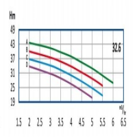 منحنی آبدهی پمپ آب طبقاتی رایان مدل WKLV4 32.6 D