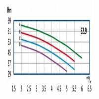 منحنی آبدهی پمپ آب طبقاتی رایان مدل WKLV4 32.9 A
