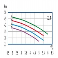 منحنی آبدهی پمپ آب طبقاتی رایان مدل WKLV4 32.7 B
