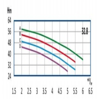 منحنی آبدهی پمپ آب طبقاتی رایان مدل WKLV4 32.8 D