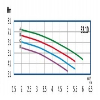 منحنی آبدهی پمپ آب طبقاتی رایان مدل WKLV4 32.10 C