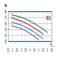 منحنی آبدهی پمپ آب طبقاتی رایان مدل WKLV4 32.11 C