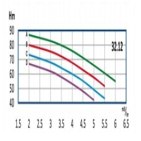 منحنی آبدهی پمپ آب طبقاتی رایان مدل WKLV4 32.12 D