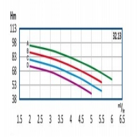 منحنی آبدهی پمپ آب طبقاتی رایان مدل WKLV4 32.13 D