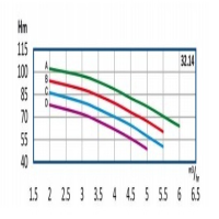 منحنی آبدهی پمپ آب طبقاتی رایان مدل WKLV4 32.14 D