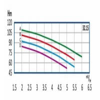 منحنی آبدهی پمپ آب طبقاتی رایان مدل WKLV4 32.15 D