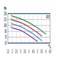 منحنی آبدهی پمپ آب طبقاتی رایان مدل WKLV4 32.16 C