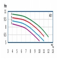منحنی آبدهی پمپ آب طبقاتی رایان مدل WKLV4 40.1 C