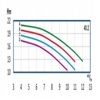 منحنی آبدهی پمپ آب طبقاتی رایان مدل WKLV4 40.2 D