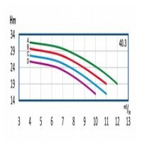 منحنی آبدهی پمپ آب طبقاتی رایان مدل WKLV4 40.3 D