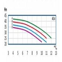 منحنی آبدهی پمپ آب طبقاتی رایان مدل WKLV4 40.4 C